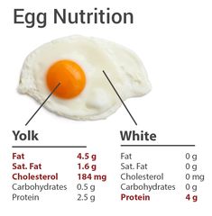 Egg white vs Egg yolk nutrition facts. Fitness Snacks, Egg Calories, Nutrition Store, Nutrition Month, Nutrition Facts Label