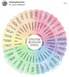 Emotions Wheel, Feelings Wheel, Health Art, Counseling Resources