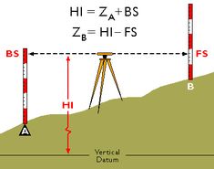 a diagram showing the height and direction of an object on top of a hill with arrows pointing