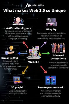 what makes web 3 0 so unique? infographical poster for the real estate