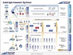 a diagram showing the architecture and functions of an agile framework, including information about each project