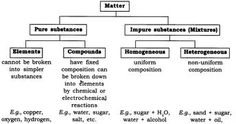 a diagram showing the different types of substances used to make water and other things that can be found in it