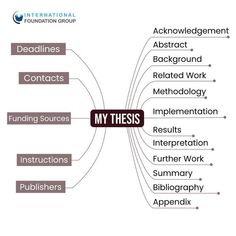 a mind map with the words'my theses'and other things in it