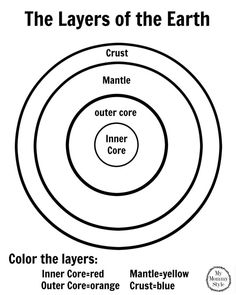 the layers of the earth with their names in black and white, including two circles