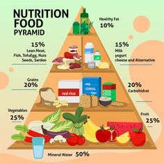 Free Vector | Food pyramid template concept Food Pyramid Kids, Pyramid Template, Nutrition Pyramid, Healthy Hair Diet, Healthy Fats Foods, Healthy And Unhealthy Food, Nutrition Food