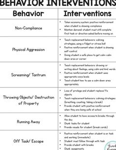 the differences between behavior and behavior for students to use in their own language or writing skills