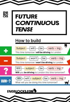 a poster with the words'future continuous tense'in different colors and font on it