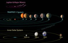 the solar system with all its planets and their satellites in orbit, including earth's moon