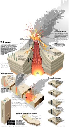 an info poster showing the different types of volcanos