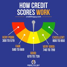 how credit scores work info graphic