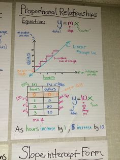 two paper notes with graphs on them and some writing about slope intercept form in the bottom left hand corner