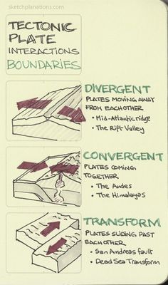 the instructions for different types of plates are shown in this hand drawn diagram, with information about them