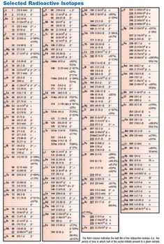 the table shows the number and type of radioactive substances in each element, including hydrogens