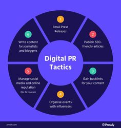 Digital PR tactics - infographic by Prowly PR software Instagram Marketing Plan, Pr Ideas, Job Inspiration, Yearbook Layouts, Business Checklist, Business Ideas Entrepreneur