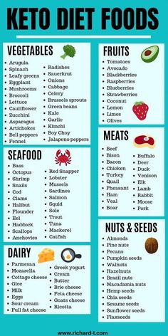 Not sure what foods to eat on a keto diet? Enjoy our simple food list and visual guides, showing you what to eat and avoid on keto. For example, keto vegetables, fruits, snacks, alcohol, fats & sauces. Lemon Green Beans, Diet Doctor, Keto Food List, Pumpkin Pecan, Diet Help, Fat Burning Foods, Diet Meal Plans