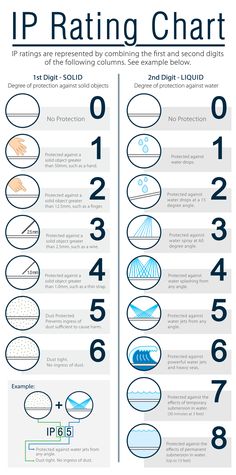 an info poster showing how to use the ip ratings chart for different types of devices