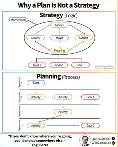 a diagram with the words, why a plan is not a strategy and how to use it