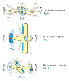 the diagram shows how to make an airplane with wheels and propellers, which are labeled in blue