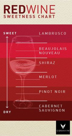 the wine chart for red wine