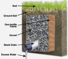 an image of a soiling system labeled in the text below that says ground, soil, geo - textile, gravel, drainage, and excess water