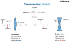 a diagram showing the different lens types and their corresponding focals, including negative or negative lenses