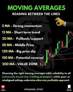 Moving Averages guide ⁠📈⛑️⁠ Don’t forget to SAVE #SmartTradingMoves #TradeStrategistGuide Crypto Trading Strategy, Moving Average Strategy, Technical Trading, Bollinger Bands, Trading Options