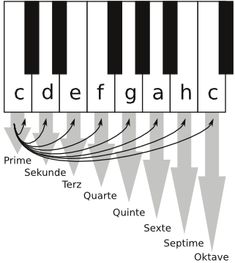 Intervalle bestimmen Piano Music, Simple Living, Ukulele, Keyboard, Piano, Songs, Music