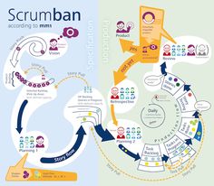 the scrumban process is depicted in two different diagrams, each with arrows pointing to different areas