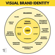 the visual brand identity wheel is shown in yellow and white, with words on it