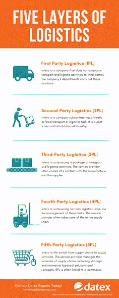 the five layers of logistic info