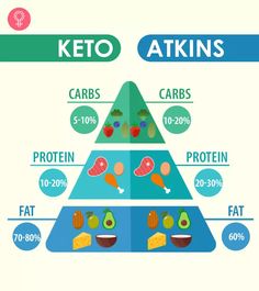 Keto Vs. Atkins: Differences, Similarities, And Benefits Liver Diet Plan, Gm Diet Plans, Benefits Of Castor Oil, Cabbage Soup Diet Recipe, Flabby Arm Workout, Indian Diet, Chia Seed Recipes, Cabbage Soup Diet, Seed Recipes