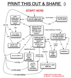 a flow chart with words and phrases on it, including instructions to write an article