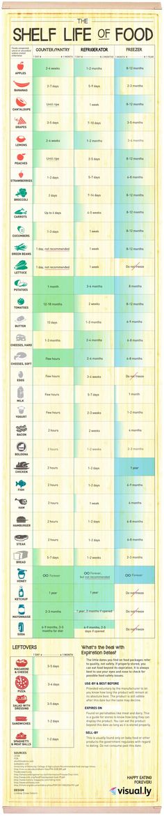 a poster showing the different types of food in each country, including meats and vegetables