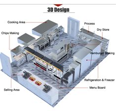 an image of a kitchen with all the components labeled in this diagram, including refrigerators and ovens