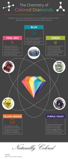 How are colored diamonds made? What is the cause of each color? Which color is a result of natural radiation? These questions and more answered Rare Diamond, Jewelry Knowledge, Jewelry Education, Pink Diamonds, Jewel Colors, Diamond Education, Rocks And Gems, Gems And Minerals, Gems Jewelry