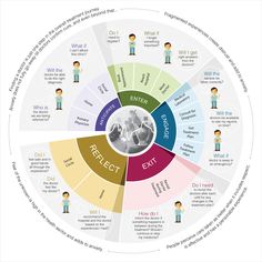 a circular diagram with people on it and the words reflect in different languages, all connected to each other