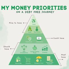 a pyramid with the words, my money priorities on top and below it is an image