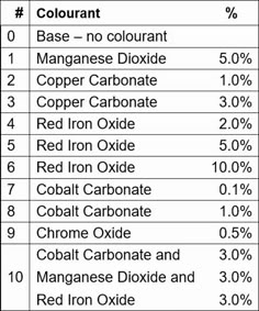 the table shows different types of carbons