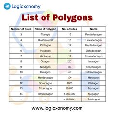 Education, Geometry, Facts Types Of Polygons, Area Of Polygons, Geometry Basics, Adjacent Angles, Complementary Angles, Supplementary Angles, Irregular Polygons, Plane Geometry