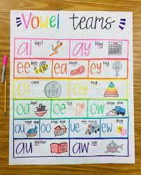 a poster with words and pictures on it that say, voel teams are easy to use