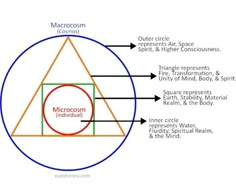 Occult Symbols And Meanings, Triangle Symbolism, Kabbalah Tattoo, Stone Symbol, Spiritual Alchemy, Transmutation Circle, Alchemy Tattoo, Circle Square Triangle