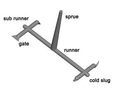 Injection Mold Design, The Plastics, Injection Machine, Injection Moulding Process, Side Gates, Plastic Moulding, Mould Design