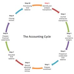 a circular diagram showing the steps to an accounting cycle