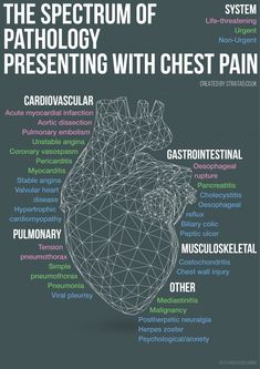 the book cover for the spectrum of patholoy presenting with chest pain