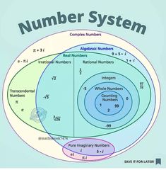 a vennuous diagram with the number system and its corresponding numbers in each section