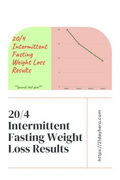 Check out these 20/4 Intermittent Fasting Weight Loss Results. Learn benefits, tips, and tricks for successful weight loss with 20/4 fasting schedule. 20 4 Fasting, Fasting Schedule, Intermittent Fasting, Benefits, Valentines, Valentine's Day