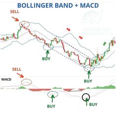 Bollinger Band + MACD | Trading Strategy Bollinger Bands Strategy, Stock Indicators, Stock Market Technical Analysis, Trading Learning, Trading Business, Bollinger Bands, Technical Analysis Charts, Stock Chart Patterns