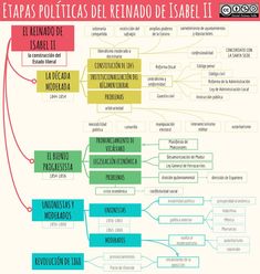 a diagram showing the different types of people's lives in spanish and english language