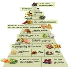 Inflammation - Food Pyramid Dr Weil, Anti Dieting, Anti Inflammation