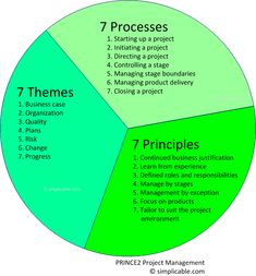 a pie chart showing the seven steps to successful project management and how they are made